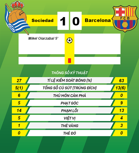 Thon tin sau tran Real Sociedad vs Barcelona